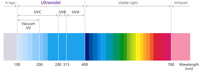 一文掌握UV LED在空净消杀领域的主要应用 一文掌握UV LED在空净消杀领域的主要应用