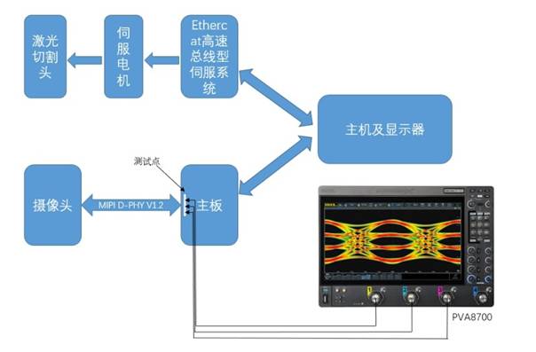  RIGOL高速伺服激光加工系统MIPI D－PHY一致性测试