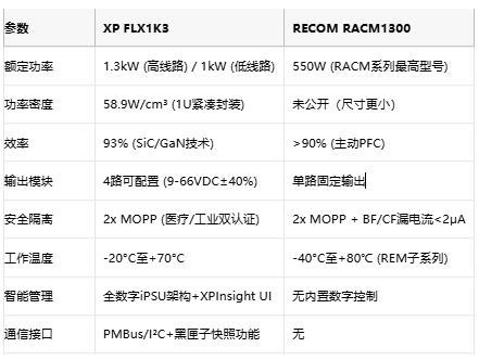 专业电源选型指南：XP FLX1K3与RECOM RACM1300的架构对决与场景适配