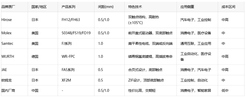硬件工程师必备：FFC/FPC连接器选型要点与成本优化全攻略