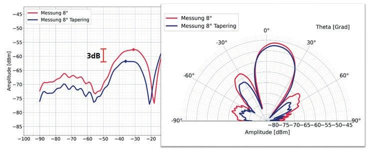 高级双波束形成 DAC 使智能微波天线更进一步