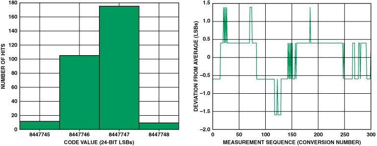 高性能、低成本电子秤的参考设计