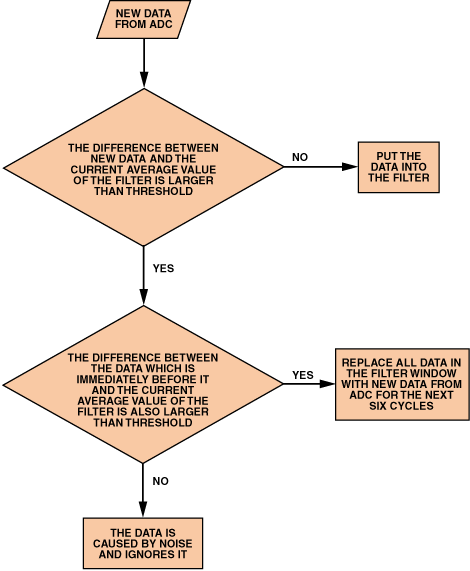 高性能、低成本电子秤的参考设计