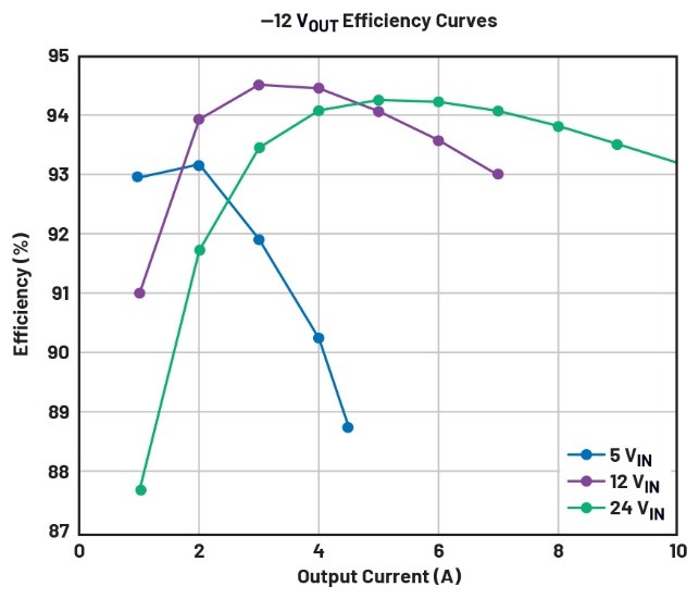 告别拓扑妥协！四开关μModule稳压器在车载电源的实战演绎
