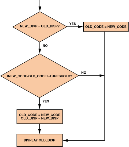 高性能、低成本电子秤的参考设计