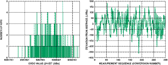 高性能、低成本电子秤的参考设计