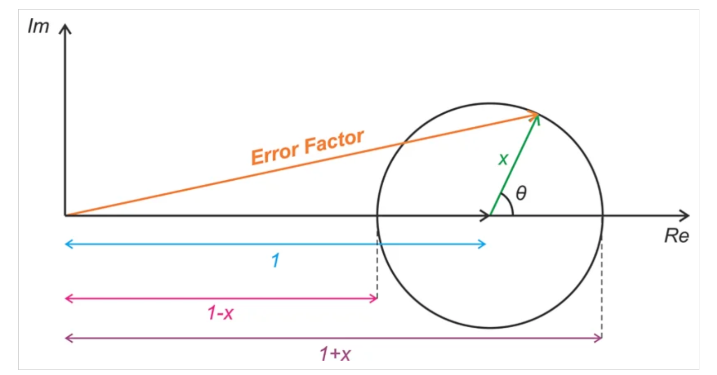 了解定向耦合器中的射频功率测量误差