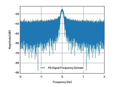 如何为UHF局部放电在线监测系统设计一个最好的前端？