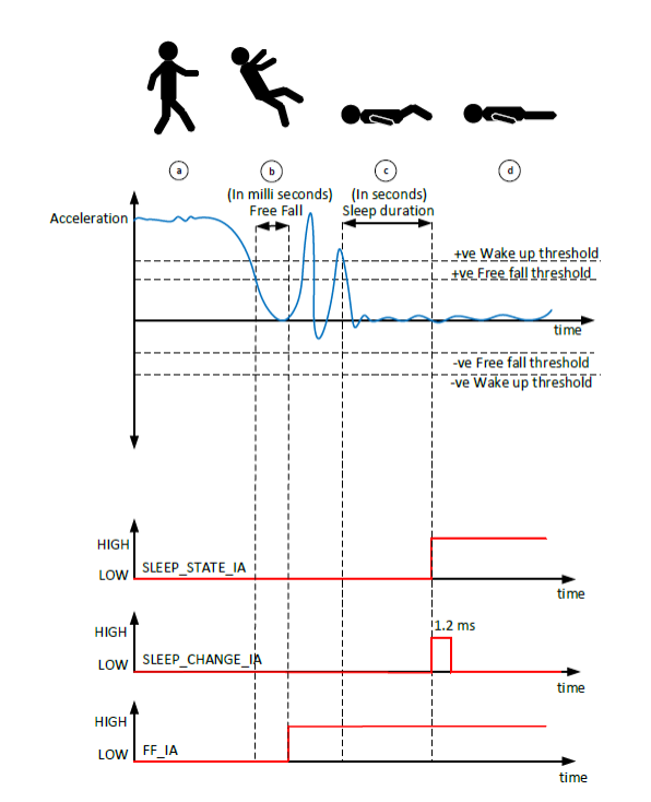 使用 MEMS 传感器的跌倒检测系统 使用 MEMS 传感器的跌倒检测系统