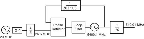 可编程输入倍频法如何减少整数边界杂散