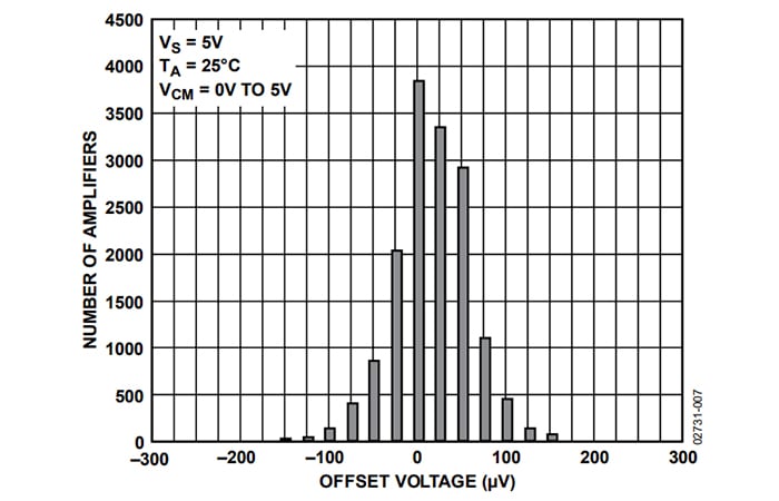 模拟运算放大器的失调电压变化