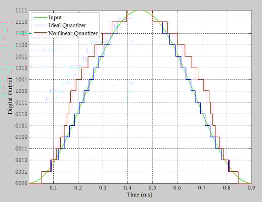 在通信系统应用中使用抖动改进 ADC SFDR