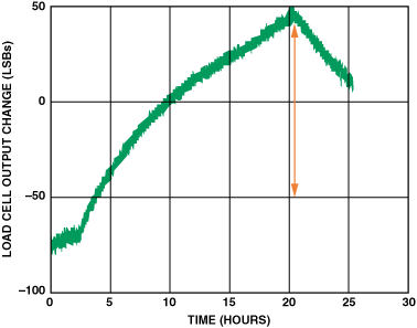 高性能、低成本电子秤的参考设计