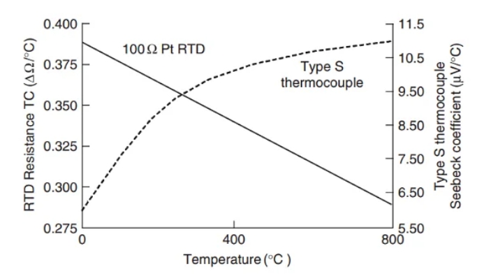 RTD 电阻温度特性建模
