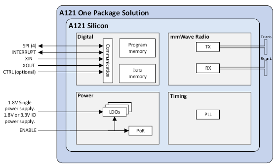 测量距离或运动时，您会考虑在设计中使用雷达吗？