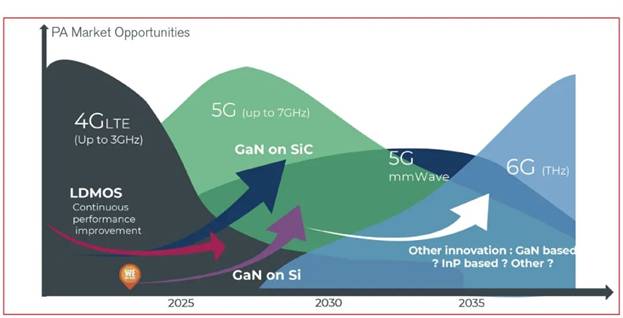 硅基氮化镓在射频市场的应用日益广泛