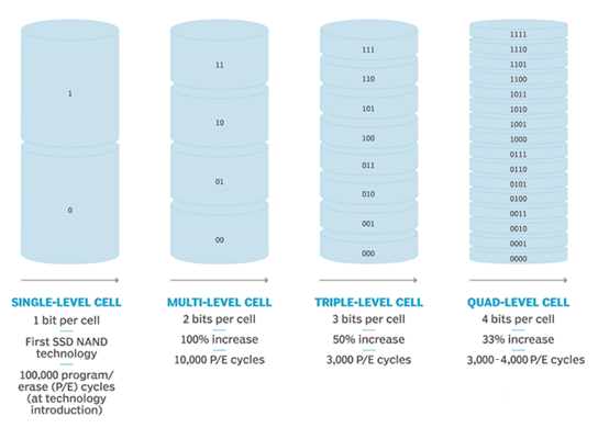 漫谈QLC其二：扛起NAND家族重任，老四QLC