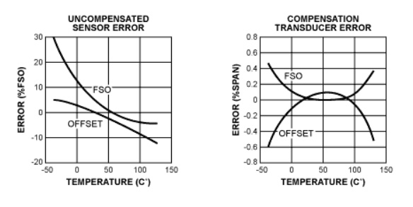 使用补偿 IC 测量流体流量