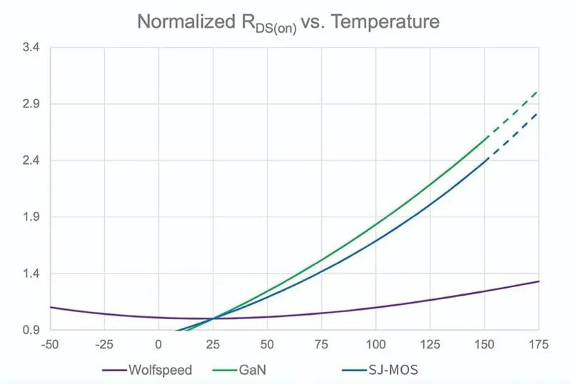 碳化硅助力实现 PFC 技术的变革