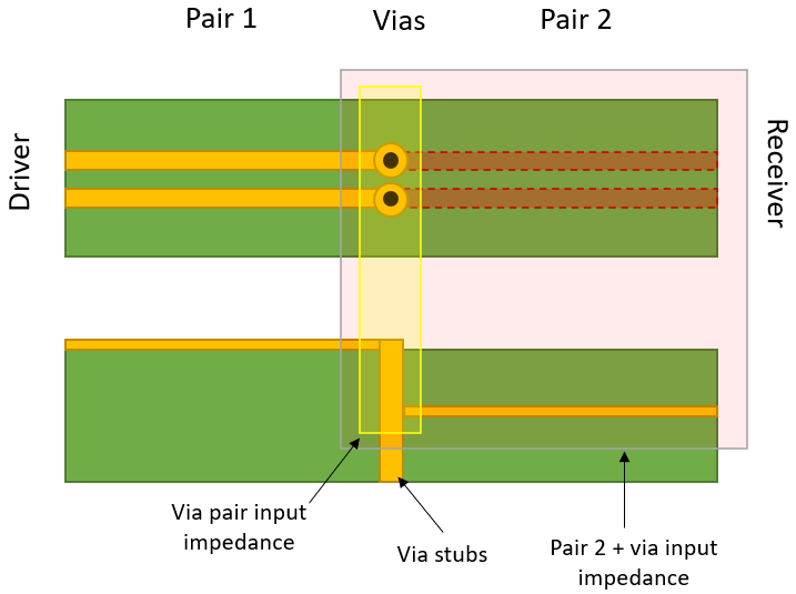 如何决定 PCB 中差分对的过孔阻抗？