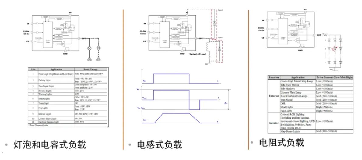 汽车区域控制器架构趋势下，这三类的典型电路设计正在改变