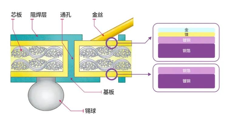 半导体后端工艺｜第九篇：探索不同材料在传统半导体封装中的作用
