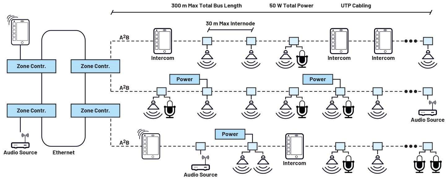 为什么A2B能够支持更复杂的新数据和音频传输系统