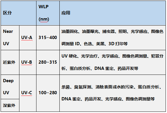 一文掌握UV LED在空净消杀领域的主要应用 一文掌握UV LED在空净消杀领域的主要应用