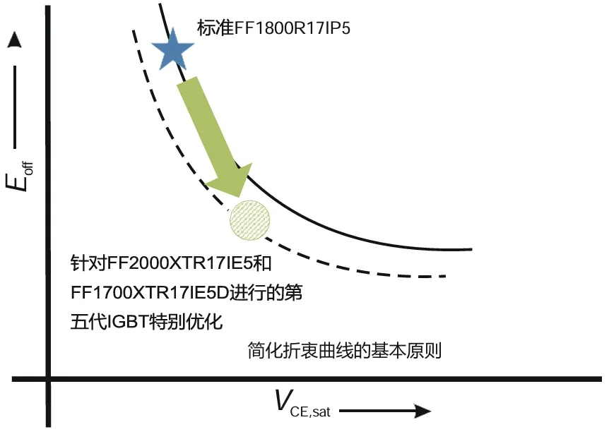 采用IGBT5.XT技术的PrimePACK?为风能变流器提供卓越的解决方案