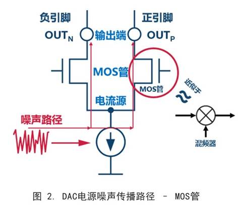 你知道DAC电源噪声是怎么传播的吗？