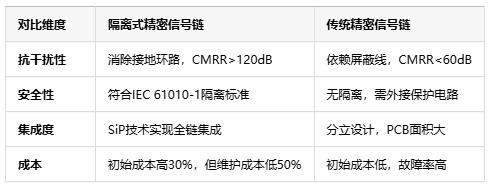 隔离式精密信号链定义、原理与应用全景解析