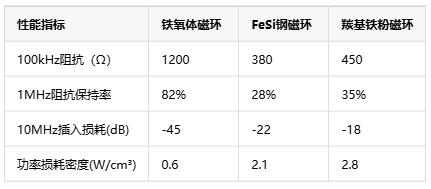 普通铁磁材料对3D打印磁环EMI抑制性能的影响与优化路径
