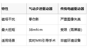 步进驱动器的医疗进化论：从精确定位到磁共振安全的创新之路
