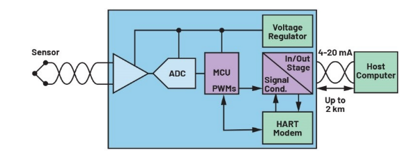 告别笨重：集成SoC技术正在重塑4-20mA智能变送器的未来形态