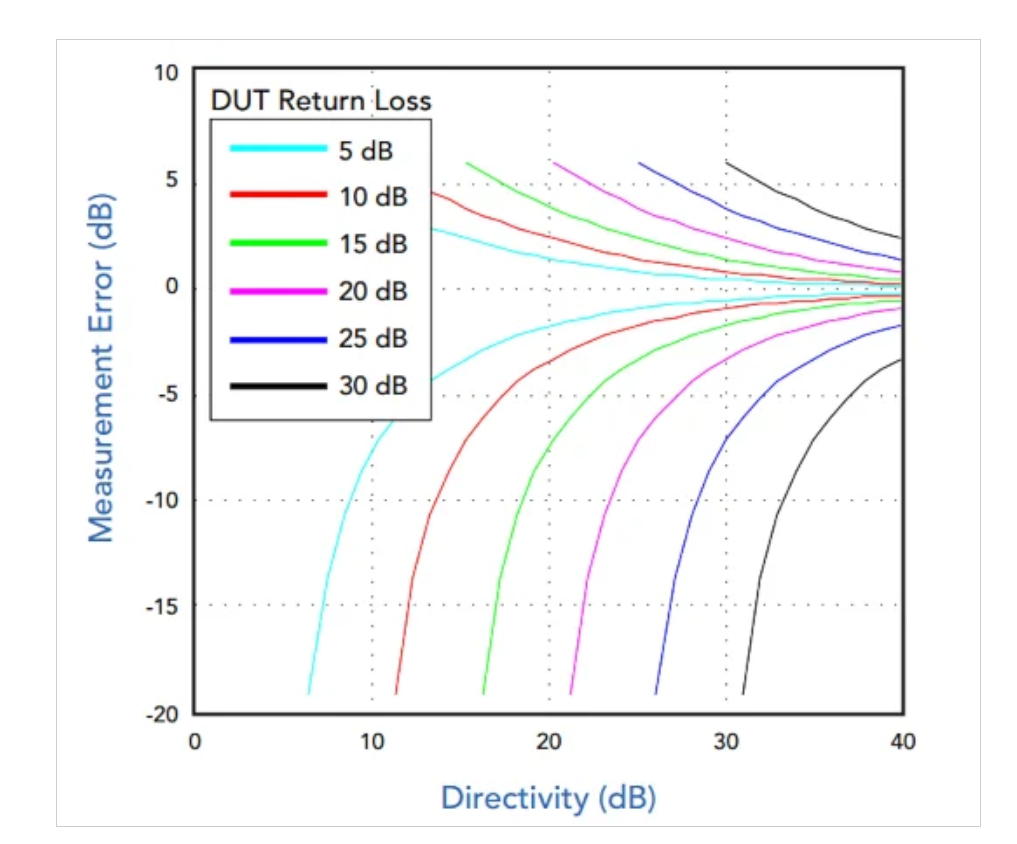 了解定向耦合器中的射频功率测量误差