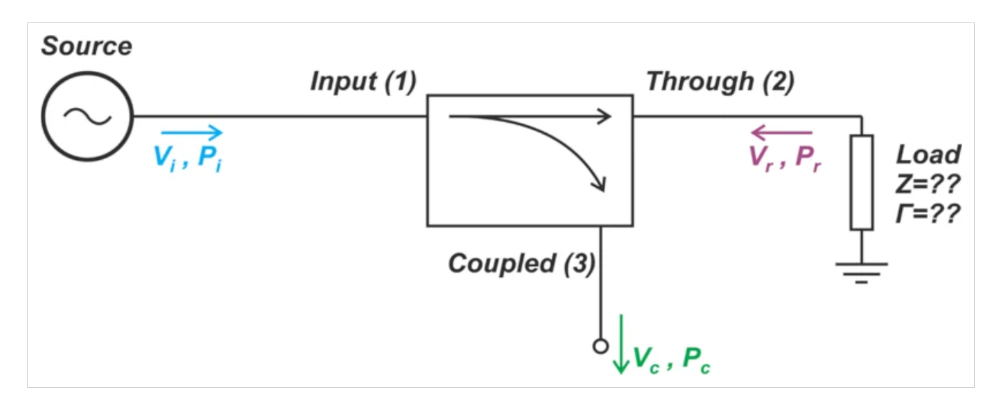 了解定向耦合器中的射频功率测量误差
