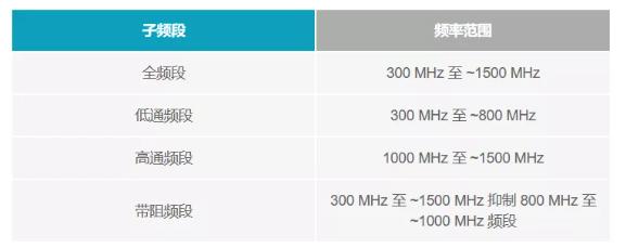 如何为UHF局部放电在线监测系统设计一个最好的前端？