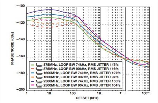 如何实现低BER(误码率)、低杂散输出和低相位噪声的系统级目标
