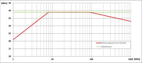 满足 CAN 收发器的抗扰度要求