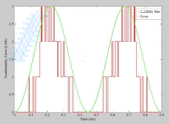 在通信系统应用中使用抖动改进 ADC SFDR