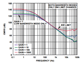精密低功耗：了解生物电位信号链中的CMRR和RLD