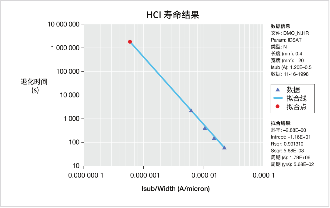 如何用4200A-SCS进行晶圆级可靠性测试？