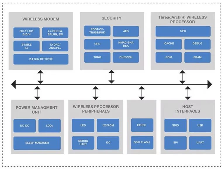 满足工业物联网应用需求的低功耗Wi-Fi无线连接解决方案