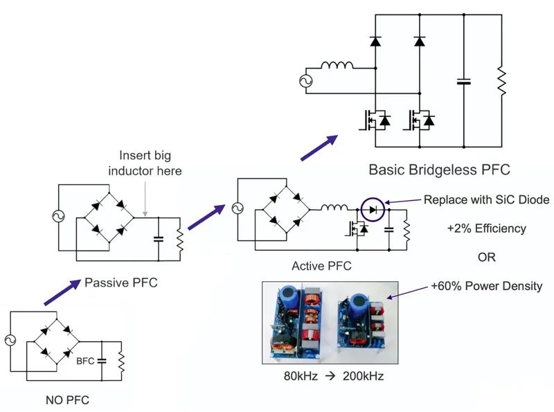 碳化硅助力实现 PFC 技术的变革