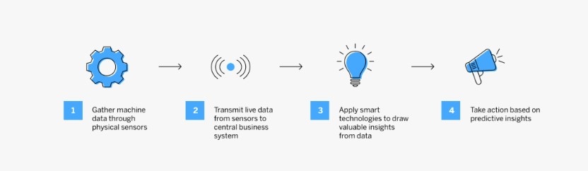 连接未来：构建准确可靠的工厂预测性维护系统