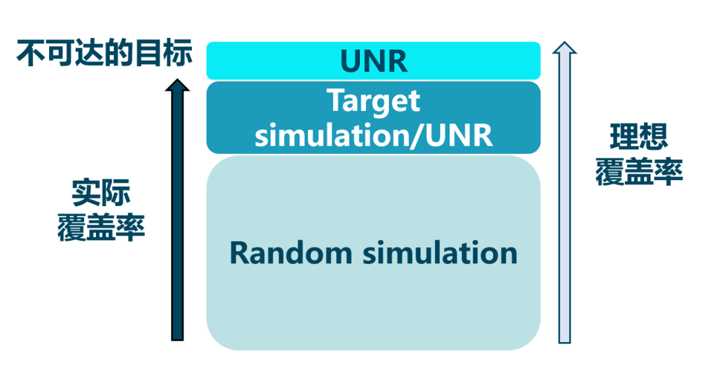 形式验证如何加速超大规模芯片设计？