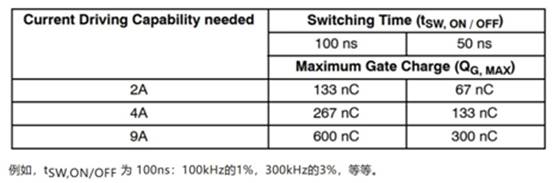 高性能碳化硅隔离栅极驱动器如何选型，一文告诉您