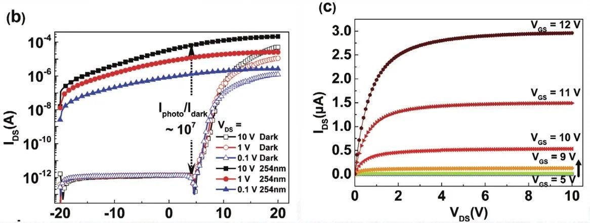 【“源”察秋毫系列】下一代半导体氧化镓器件光电探测器应用与测试