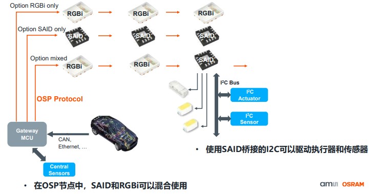 艾迈斯欧司朗OSP协议，用光解锁座舱照明交互新维度