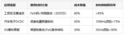 普通铁磁材料对3D打印磁环EMI抑制性能的影响与优化路径